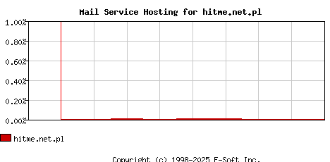 hitme.net.pl MX Hosting Market Share Graph