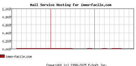 immo-facile.com MX Hosting Market Share Graph