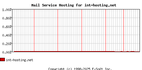 int-hosting.net MX Hosting Market Share Graph