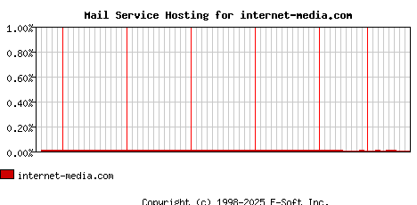 internet-media.com MX Hosting Market Share Graph