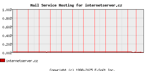 internetserver.cz MX Hosting Market Share Graph