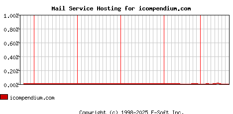 icompendium.com MX Hosting Market Share Graph