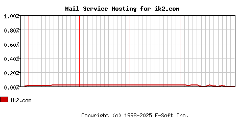 ik2.com MX Hosting Market Share Graph