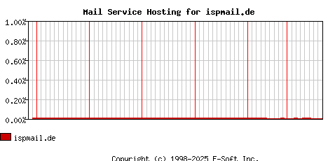 ispmail.de MX Hosting Market Share Graph
