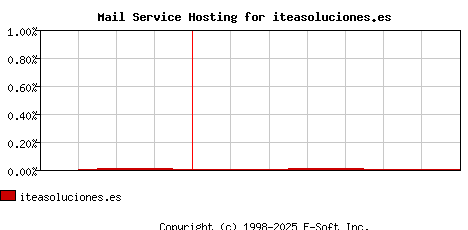 iteasoluciones.es MX Hosting Market Share Graph