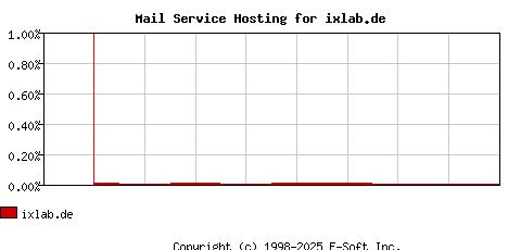 ixlab.de MX Hosting Market Share Graph