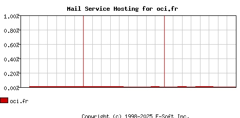 oci.fr MX Hosting Market Share Graph