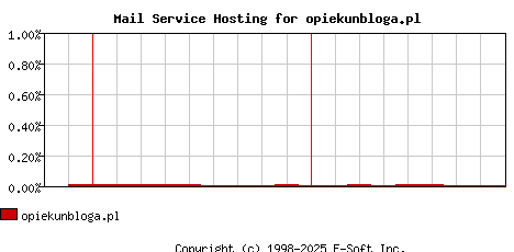 opiekunbloga.pl MX Hosting Market Share Graph