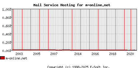 m-online.net MX Hosting Market Share Graph