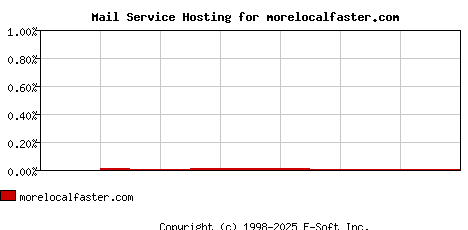 morelocalfaster.com MX Hosting Market Share Graph