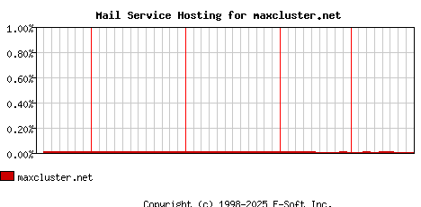 maxcluster.net MX Hosting Market Share Graph