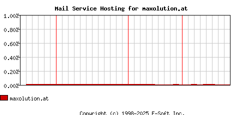 maxolution.at MX Hosting Market Share Graph