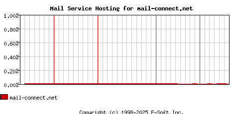 mail-connect.net MX Hosting Market Share Graph
