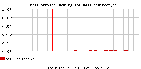 mail-redirect.de MX Hosting Market Share Graph