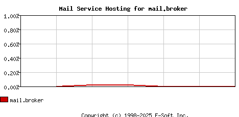 mail.broker MX Hosting Market Share Graph