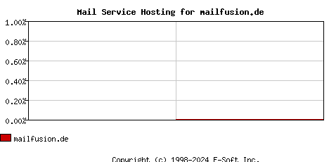 mailfusion.de MX Hosting Market Share Graph