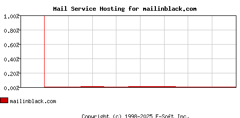 mailinblack.com MX Hosting Market Share Graph