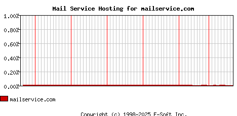 mailservice.com MX Hosting Market Share Graph