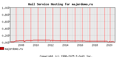 majordomo.ru MX Hosting Market Share Graph