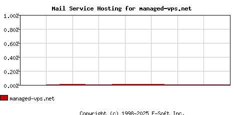 managed-vps.net MX Hosting Market Share Graph