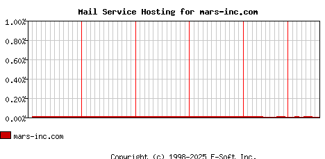 mars-inc.com MX Hosting Market Share Graph