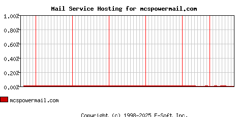 mcspowermail.com MX Hosting Market Share Graph