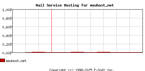 meuhost.net MX Hosting Market Share Graph