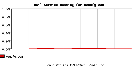 menufy.com MX Hosting Market Share Graph