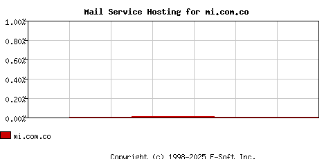 mi.com.co MX Hosting Market Share Graph