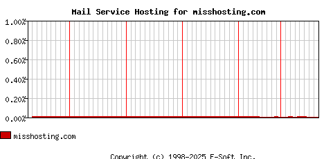 misshosting.com MX Hosting Market Share Graph