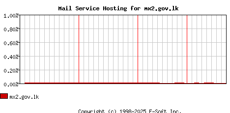 mx2.gov.lk MX Hosting Market Share Graph