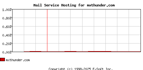 mxthunder.com MX Hosting Market Share Graph