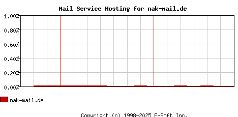 nak-mail.de MX Hosting Market Share Graph