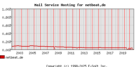 netbeat.de MX Hosting Market Share Graph