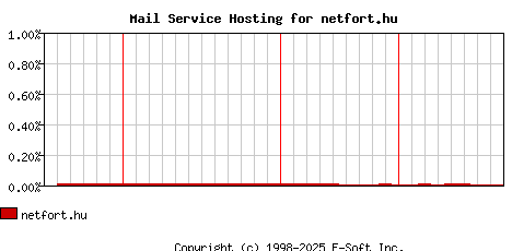 netfort.hu MX Hosting Market Share Graph