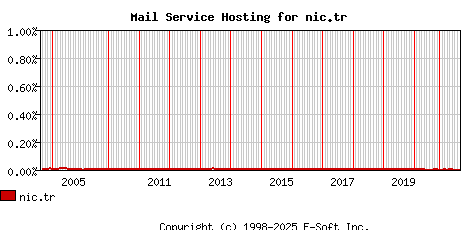 nic.tr MX Hosting Market Share Graph