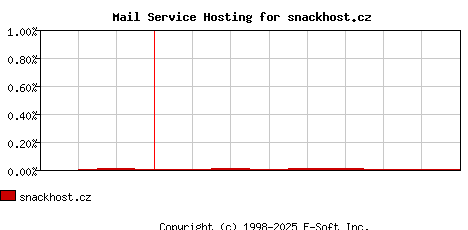 snackhost.cz MX Hosting Market Share Graph
