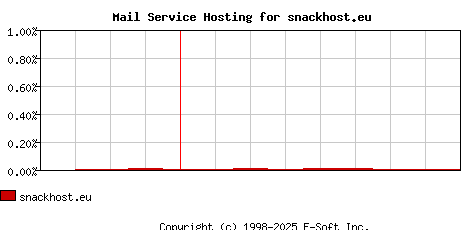 snackhost.eu MX Hosting Market Share Graph