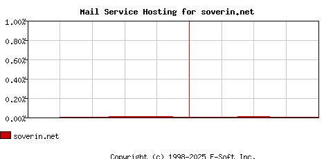 soverin.net MX Hosting Market Share Graph