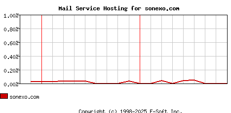 sonexo.com MX Hosting Market Share Graph
