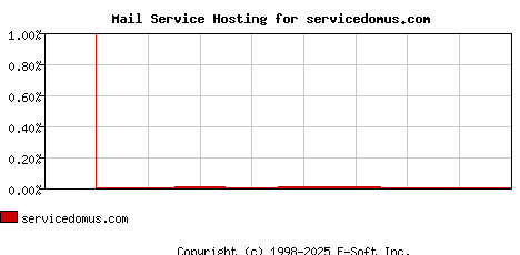 servicedomus.com MX Hosting Market Share Graph