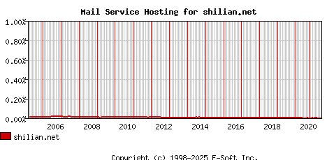 shilian.net MX Hosting Market Share Graph