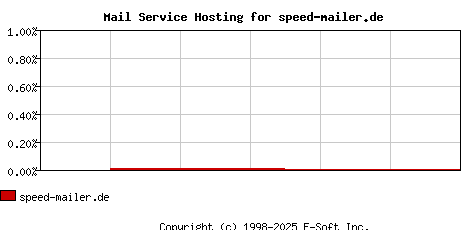 speed-mailer.de MX Hosting Market Share Graph