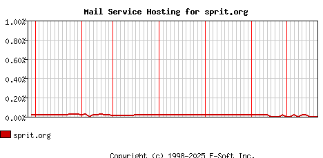 sprit.org MX Hosting Market Share Graph