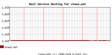 stwcp.net MX Hosting Market Share Graph