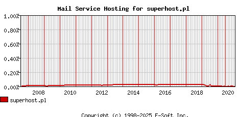 superhost.pl MX Hosting Market Share Graph