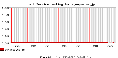 synapse.ne.jp MX Hosting Market Share Graph