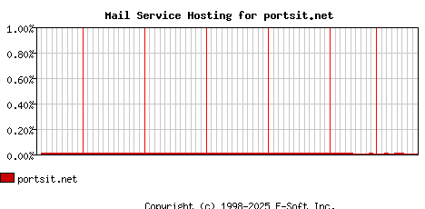 portsit.net MX Hosting Market Share Graph