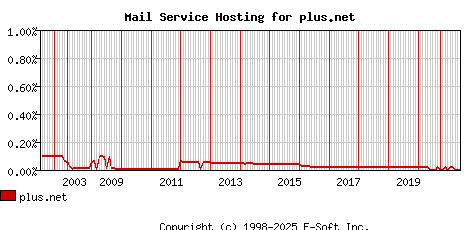 plus.net MX Hosting Market Share Graph