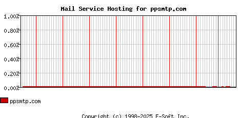 ppsmtp.com MX Hosting Market Share Graph